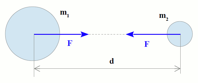 Relatividad General Ley_gravitacion_grafico